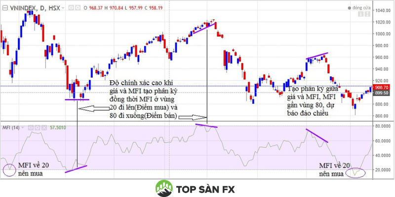 Ý nghĩa của chỉ báo MFI