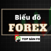 Biểu đồ Forex-Cách khai thác ưu thế 3 loại biểu đồ