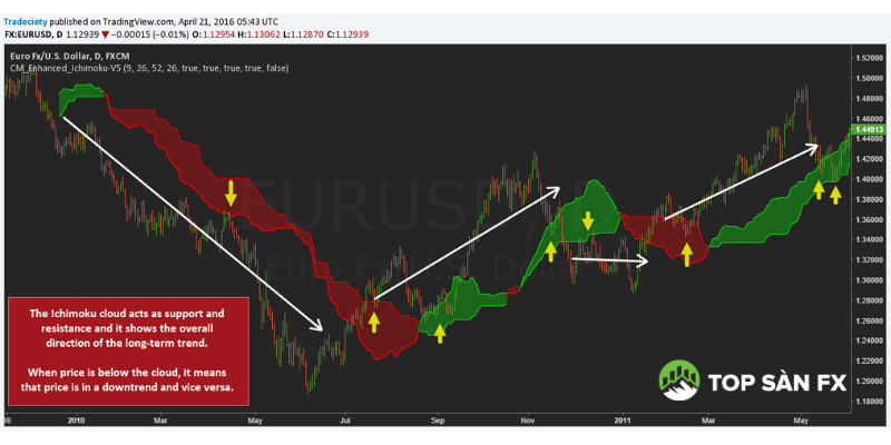 Cách sử dụng chỉ báo Ichimoku trong giao dịch ichimoku 3