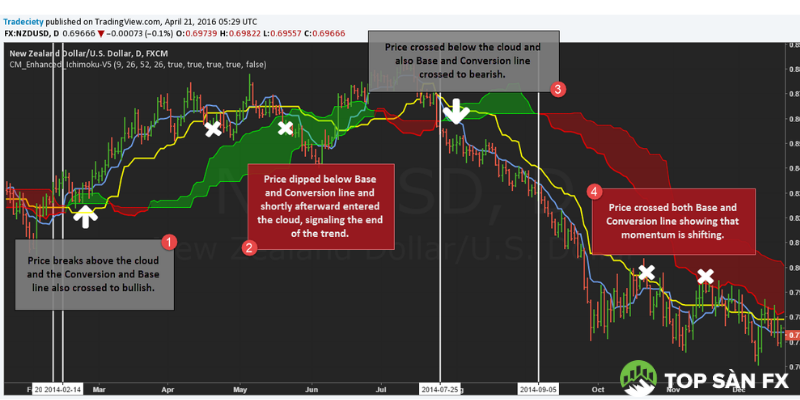 Cách sử dụng chỉ báo Ichimoku trong giao dịch ichimoku 4