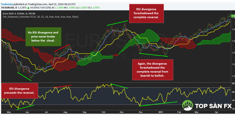 Ichimoku kết hợp cùng chỉ báo RSI ichimoku 5