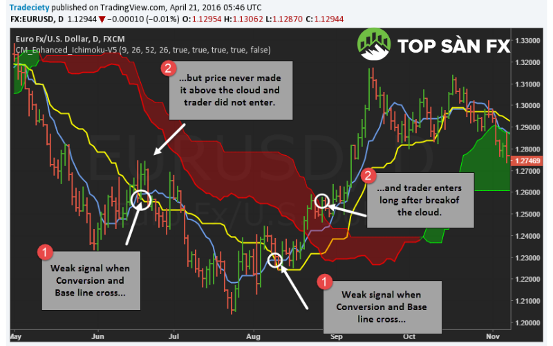 Ichimoku ichimoku 6