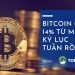 Bitcoin giảm mạnh 14% từ mức kỷ lục tuần rồi