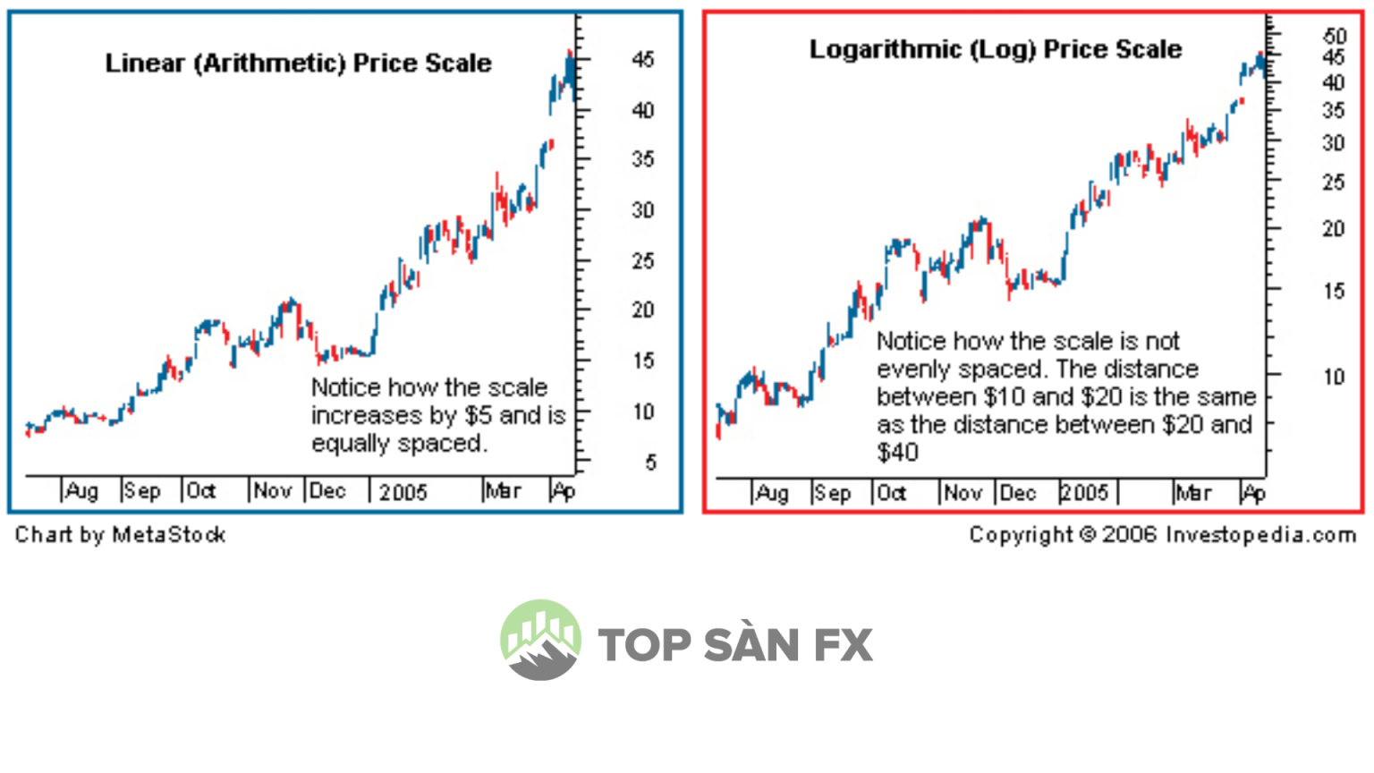 Log price. Meta stock Price. Vs line. Price from.