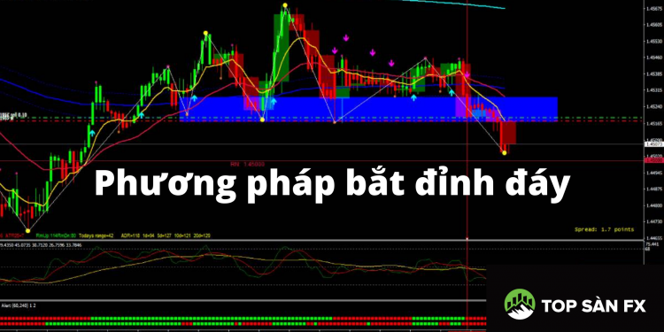 Phương pháp bắt đỉnh đáy bằng phân tích EMA