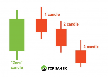 Mô hình nến thứ 3 – Chiến lược đơn giản để chốt lời