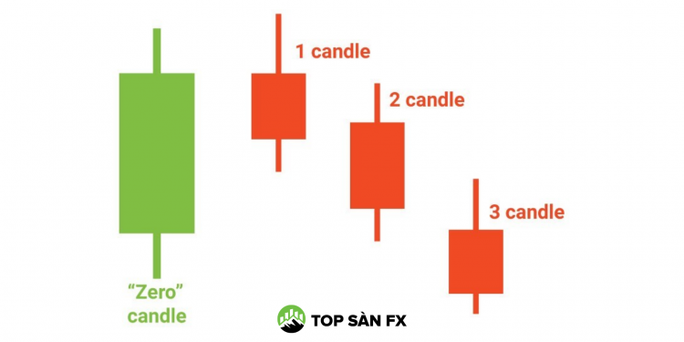 Mô hình nến thứ 3 – Chiến lược đơn giản để chốt lời