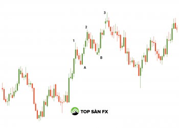 3 mô hình giao dịch lợi hại nhất của chuyên gia
