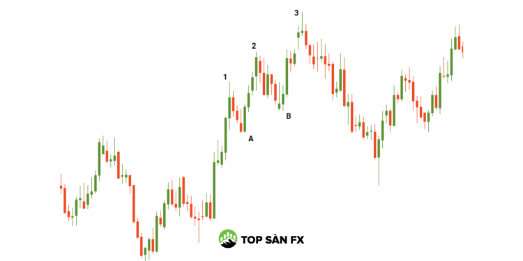 3 mô hình giao dịch lợi hại nhất của chuyên gia