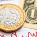 Phân tích đồng bảng Anh 7/10: GBP/USD có thể tăng