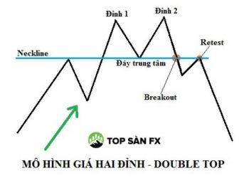 Cách giao dịch với mô hình giá Hai Đỉnh hiệu quả