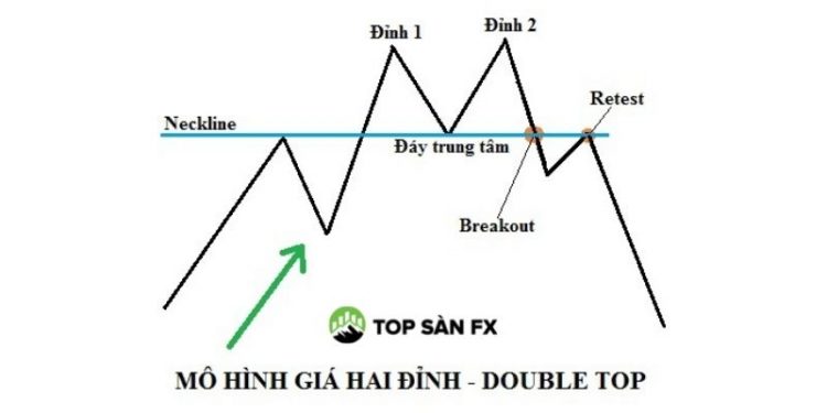 Cách giao dịch với mô hình giá Hai Đỉnh hiệu quả