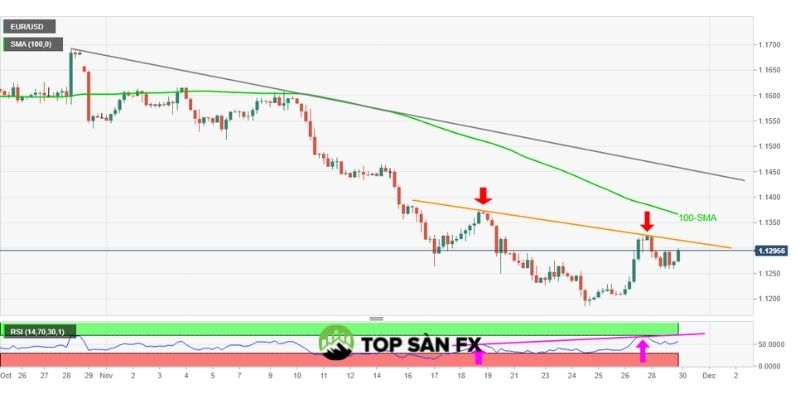 Phân tích đồng Euro 30/11