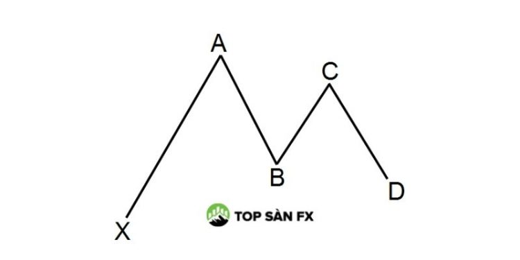 Tìm hiểu mô hình Gartley từ A đến Z
