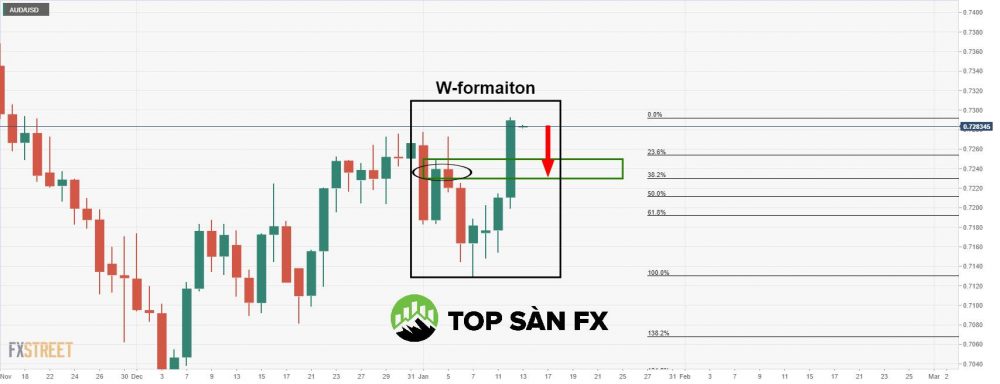 Phân tích đô la Úc 13/1