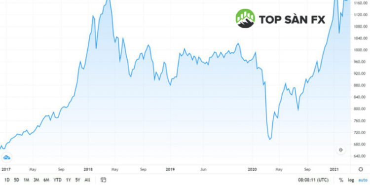 Cách đọc biểu đồ VNIndex