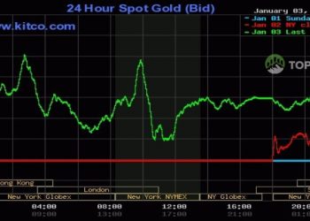 Giá vàng thế giới vọt tăng cao trong ngày 03/01/2023