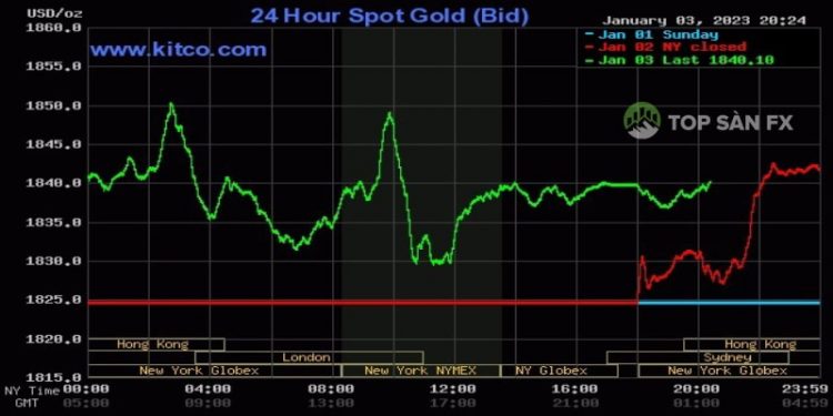 Giá vàng thế giới vọt tăng cao trong ngày 03/01/2023
