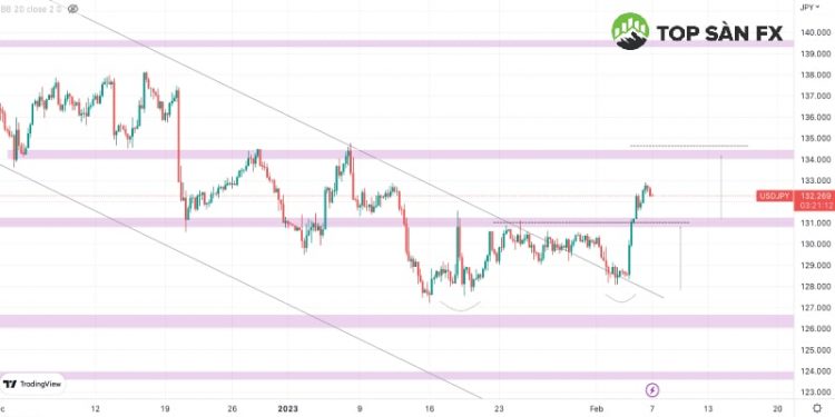 Phân tích XAU/USD và USD/JPY ngày 07/02/2023