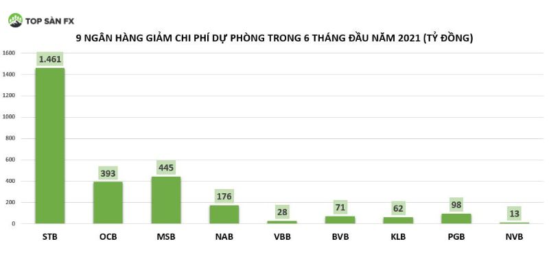 Tỷ lệ trích lập dự phòng rủi ro 