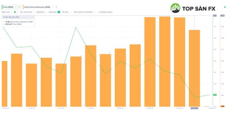 Dự đoán BinanceCoin (BNB) tháng 5/2023: Biểu đồ Daily Active Addresses