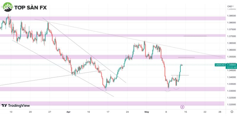 Biểu đồ USD/CAD