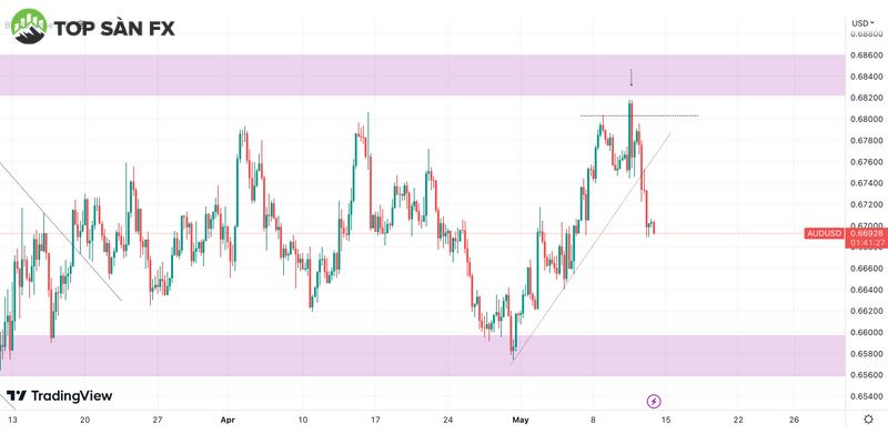 Biểu đồ AUD/USD