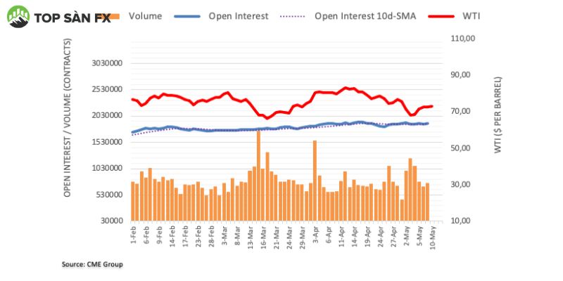 Biểu đồ giá dầu WTI