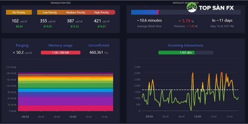 Trạng thái Mempool của Mạng Bitcoin