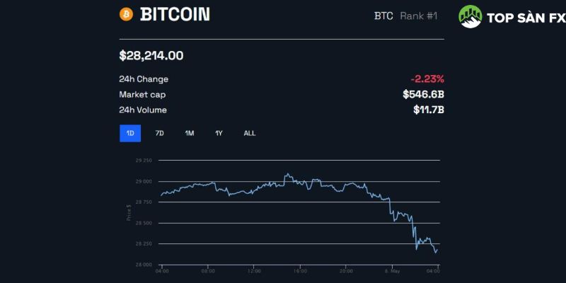 Giá biểu đồ ngày của Bitcoin BTC/USD