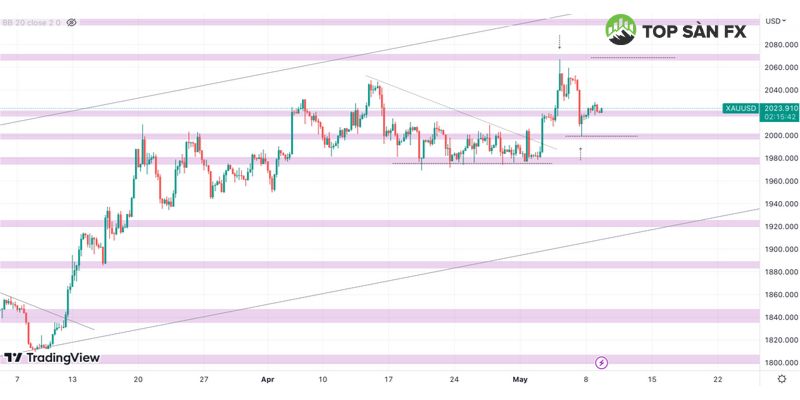 Biểu đồ XAU/USD