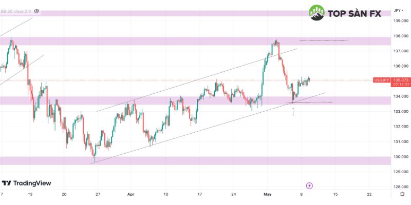 Biểu đồ USD/JPY