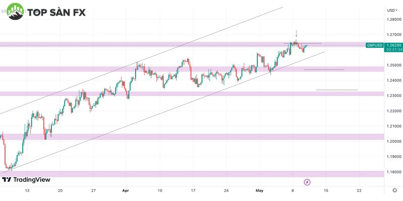 Biểu đồ GBP/USD