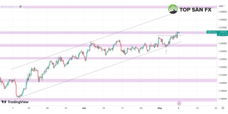 Biểu đồ GBP/USD