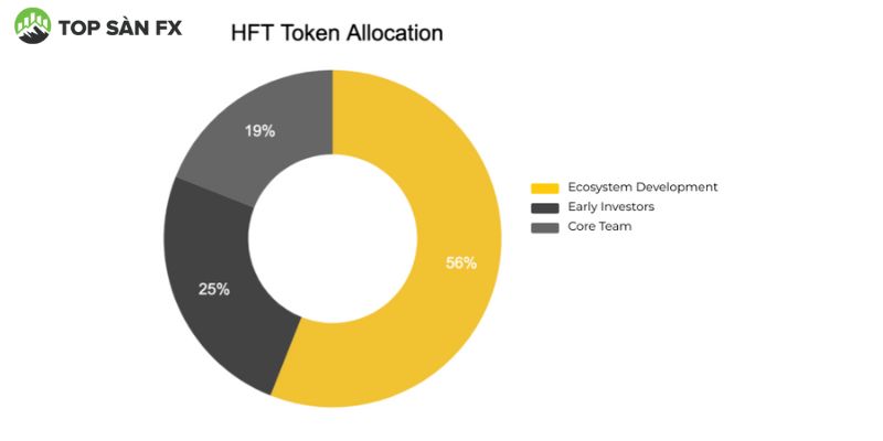 Sự phân bổ của HFT coin