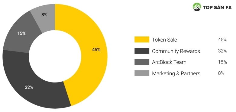 Token Allocation