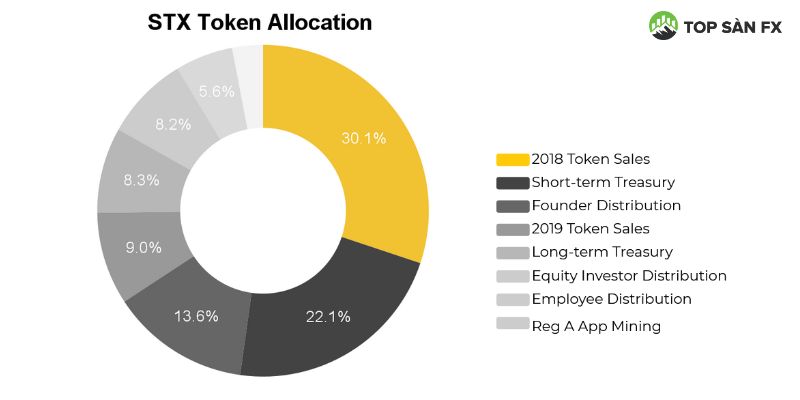 Phân bổ token STX