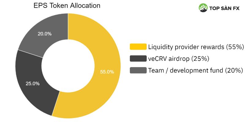 Ellipsis Token Allocation