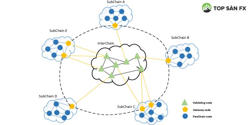 Lợi ích của Interchain là gì?