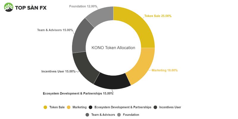 KONO Coin Allocation