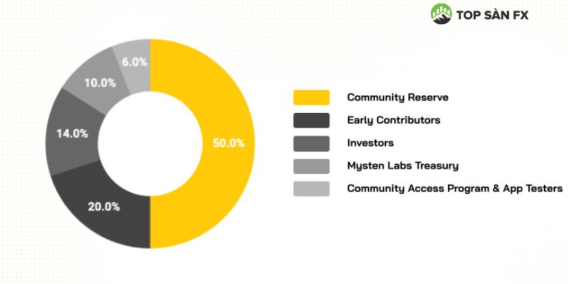 SUI Coin Allocation