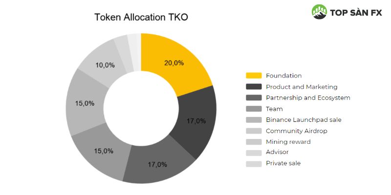 Token Allocation