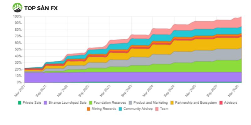 Token Release Schedule