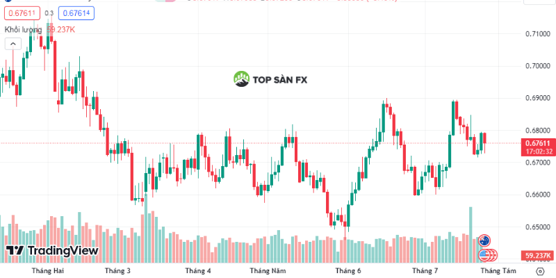 Biểu đồ AUD/USD