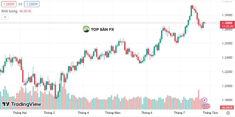 Biểu đồ GBP/USD