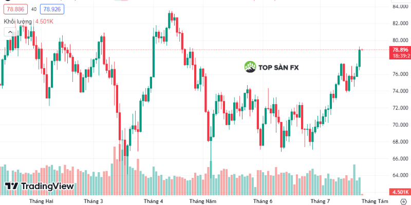 Biểu đồ WTI