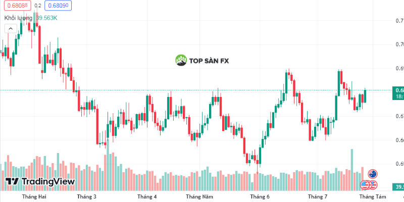 Biểu đồ XAU/USD