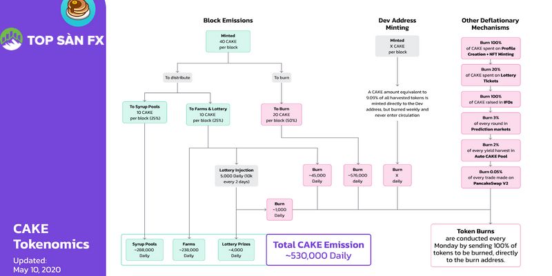 CAKE Token Release Schedule