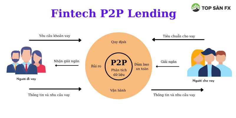 Có 1 triệu nên đầu tư gì? Đầu tư vào mô hình P2P Lending