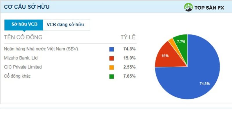 Cơ cấu sở hữu tại ngân hàng TMCP Ngoại thương Việt Nam 